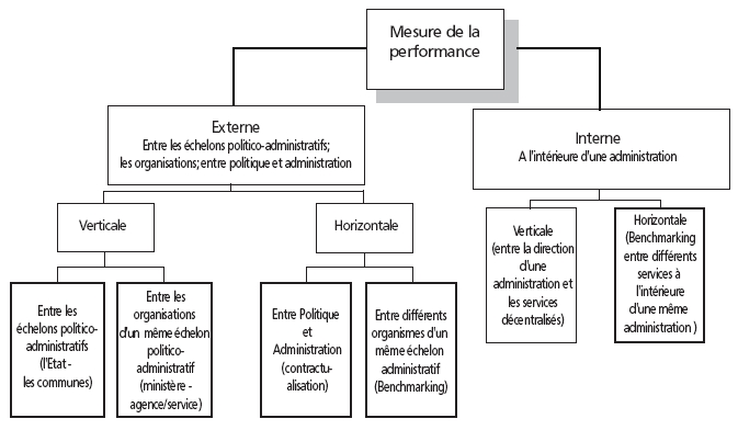 Description de l'image par IA : Diagramme de la mesure de la performance avec axes externe et interne, verticaux et horizontaux.