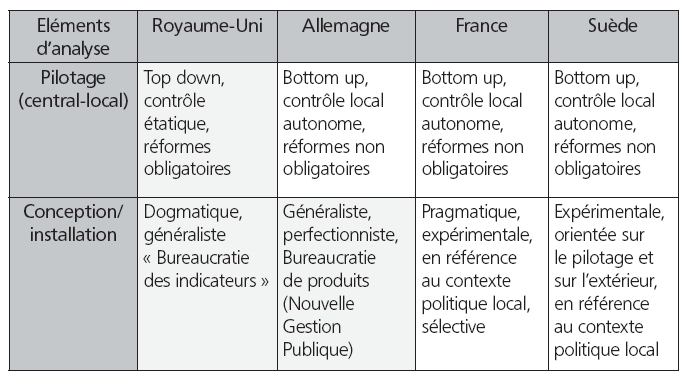 Tableau comparatif des stratégies de gestion et d'installation dans les communes européennes.