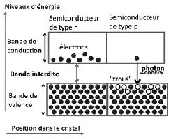 Description de l'image par IA : Diagram montrant la structure cristalline avec bandes de conduction et de valence, électrons et photons.