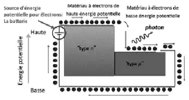 Description de l'image par IA : Diagram montrant les niveaux d'énergie des électrons dans différents types de matière, avec des flèches indiquant les transitions d'énergie.