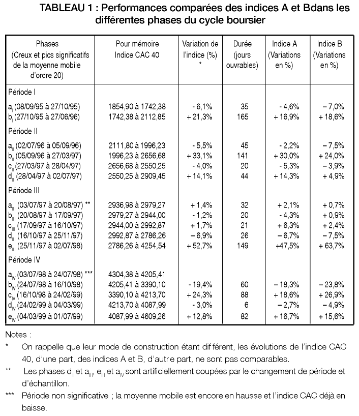 Description de l'image par IA : Tableau comparant les indices A et B avec des variations et durées pour différentes phases du cycle boursier.