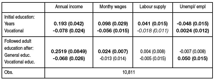Image description generated by AI: Table of estimation results with standard errors in parentheses.