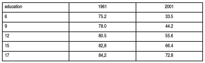 Image description generated by AI: Table comparing employment probabilities by education level for males aged 50-65 in Belgian censuses of 1961 and 2001.