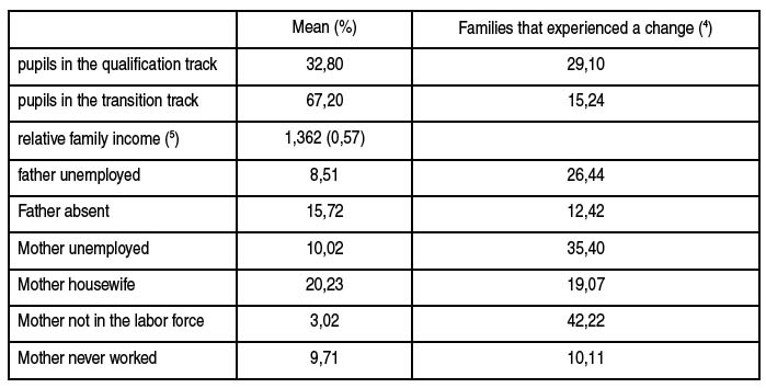 Image description generated by AI: A table showing statistics on pupils' track choices, family income, and parental employment statuses.