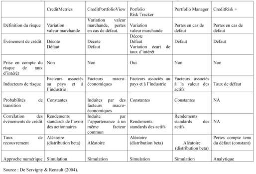 Tableau comparant différents modèles d’estimation du risque de crédit pour un portefeuille.