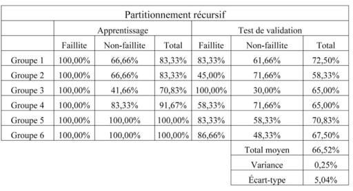 Tableau de données montrant les taux de réussite et d'échec pour différents groupes dans un apprentissage et une validation.