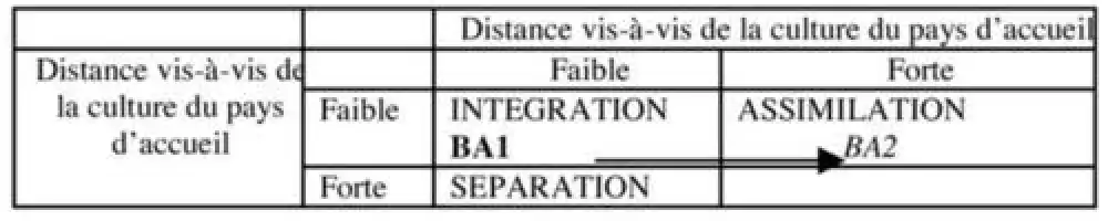 Table comparant intégration et assimilation culturelle avec faible et forte distance vis-à-vis de l'accueil de la culture du pays d'accueil.
