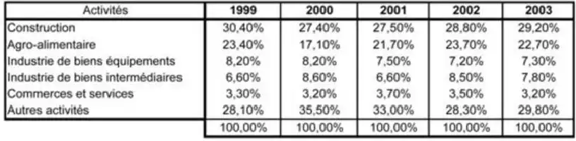 Tableau de données en pourcentage sur les activités économiques de 1999 à 2003.