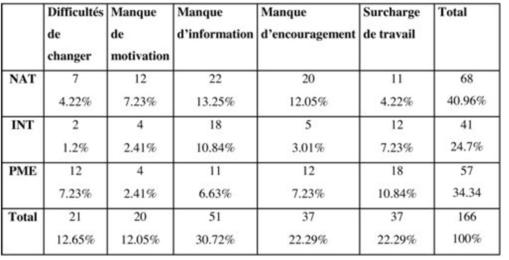 Tableau statistique détaillant les difficultés et motivations des personnes aveugles et handicapées, avec pourcentages et totaux.