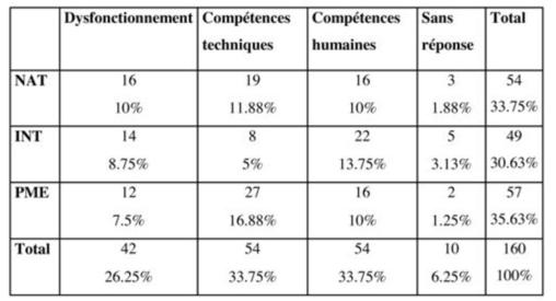 Table descriptive de compétences et dysfonctionnements.