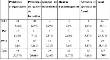 Tableau de statistiques avec pourcentages et totaux.