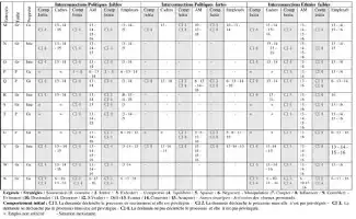 Tableau complexe avec des données statistiques et des intervalles de confiance.