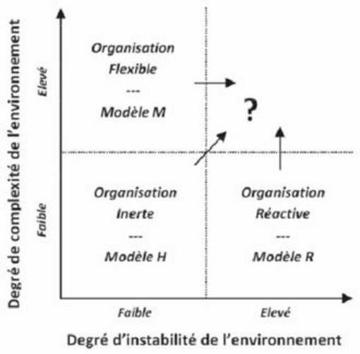 Description de l'image par IA : Graphique montrant les organisations flexibles et réactives selon le degré de complexité et d'instabilité de l'environnement.