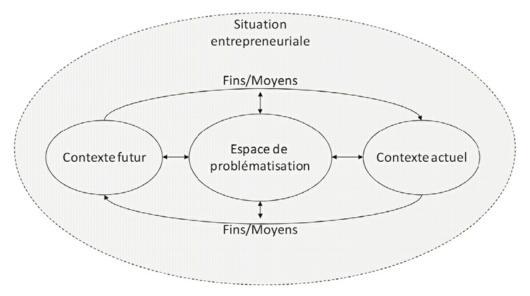 Description de l'image par IA : Diagram montrant l'interaction entre contexte futur, espace de problématisation et contexte actuel dans une situation entrepreneuriale.