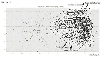 Description de l'image par IA : Graphique en noir et blanc montrant des points dispersés avec des annotations pour le Sud, l'Ouest, l'Est et le Nord de la France.