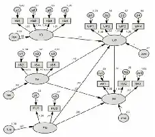 Description de l'image par IA : Diagram de structure avec des cercles et des flèches reliant différents éléments étiquetés IQ, IS, UP, IM, FU et leurs sous-catégories.