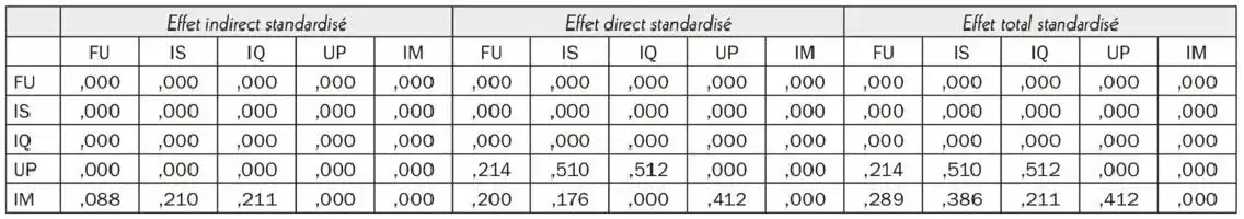 Description de l'image par IA : Tableau de données avec des valeurs numériques pour différents effets standardisés.