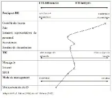 Description de l'image par IA : Tableau comparant les pratiques RH différenciées et intégrées avec des flèches illustrant les transitions entre les deux.