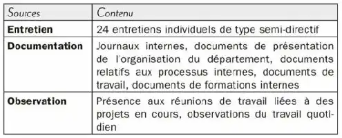 Description de l'image par IA : Tableau avec trois colonnes "Sources", "Entretien", "Documentation", "Observation" et descriptions correspondantes.