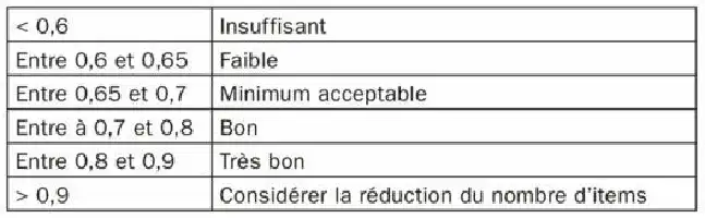 Description de l'image par IA : Tableau avec des plages de valeurs et leurs descriptions correspondantes en français.