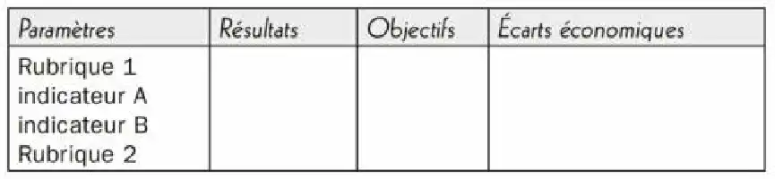 Description de l'image par IA : Tableau avec colonnes : Paramètres, Résultats, Objectifs, Écart économique. Contient des rubriques et indicateurs.