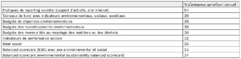Description de l'image par IA : Tableau avec pourcentages d'entreprises utilisant divers outils de rapport sociétal et environnemental.