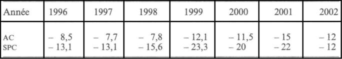 Description de l'image par IA : Tableau avec des valeurs numériques pour les années 1996 à 2002, lignes AC et SPC.