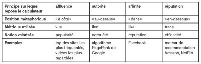 Description de l'image par IA : Tableau comparatif des algorithmes d'analyse du Web avec exemples et descriptions métaphoriques.