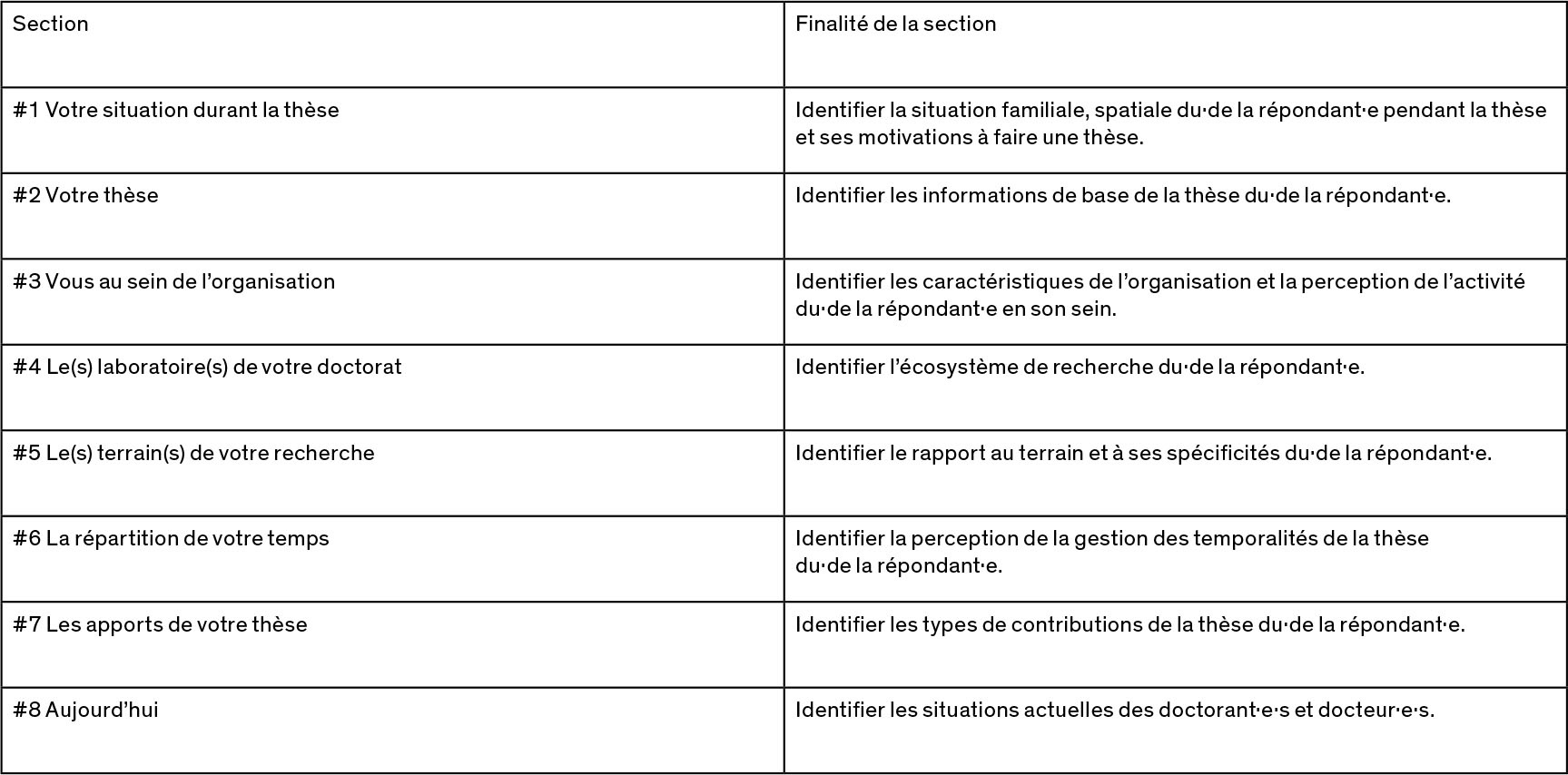 Description de l'image par IA : Tableau récapitulatif des sections d'un questionnaire avec leurs objectifs respectifs.