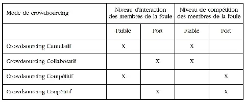 Tableau comparant différents modes de crowdsourcing selon les niveaux d'interaction et de compétition des membres de la foule.