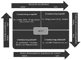 Description de l'image par IA : Diagram en quatre quadrants décrivant les types de crowdsourcing selon deux axes : coordination et interaction.