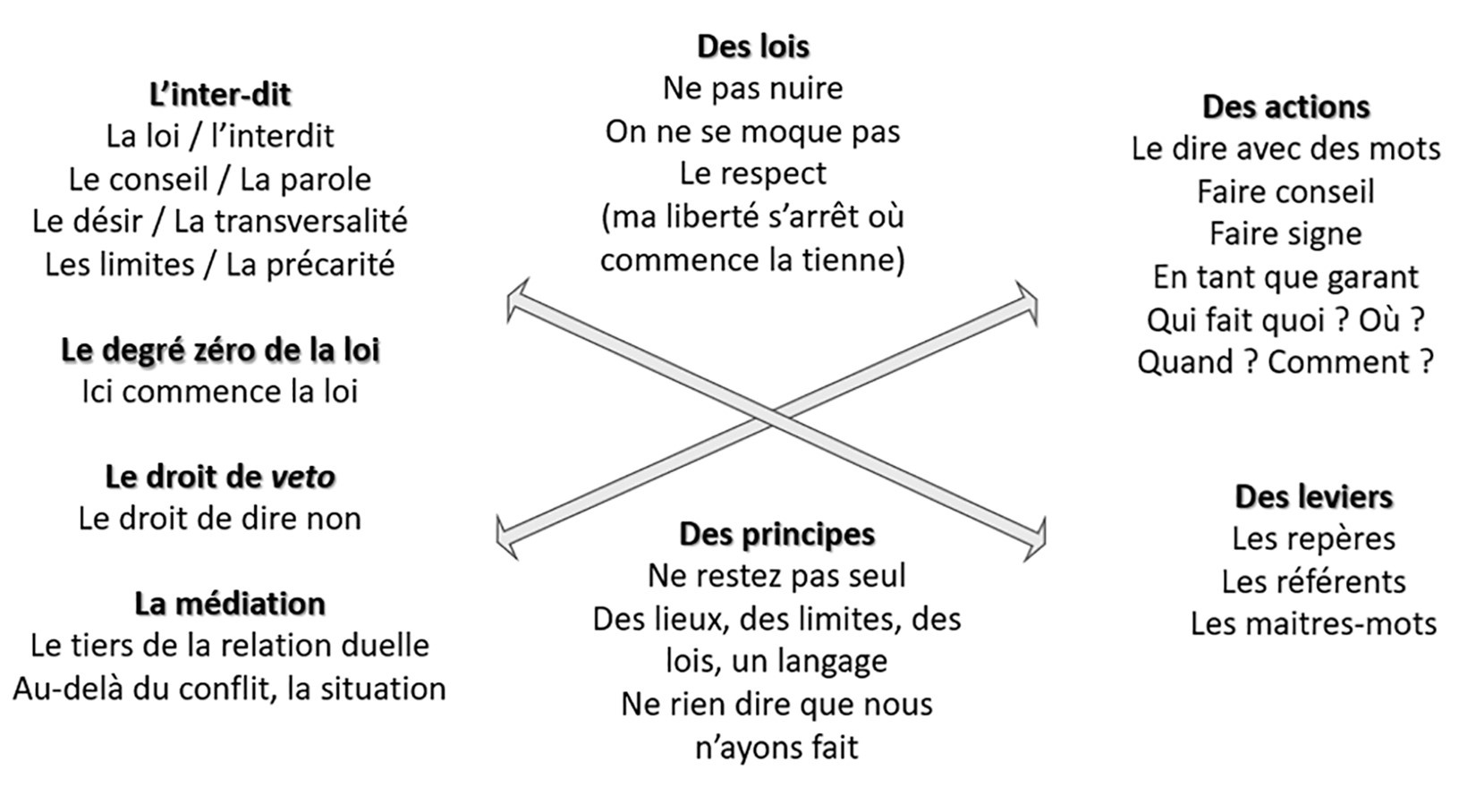Description de l'image par IA : Diagram de pédagogie institutionnelle avec des mots-clés et des principes interconnectés.