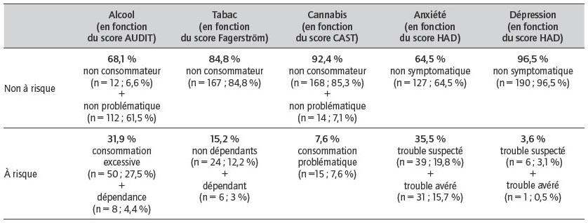 Description de l'image par IA : Tableau comparant les scores de consommation et de dépendance à l'alcool, tabac, cannabis, anxiété et dépression chez les étudiants.