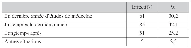 Description de l'image par IA : Tableau avec pourcentages de différents moments de formation en médecine du sport pour les diplômés de l'Université de Lille 2 (1972-2002).