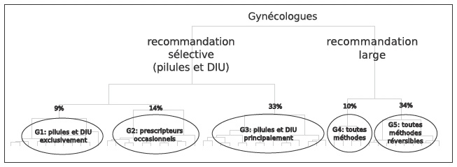 Description de l'image par IA : Diagramme hiérarchique des recommandations des gynécologues en France, incluant des groupes avec pourcentages et descriptions.