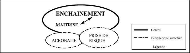 Description de l'image par IA : Diagramme montrant l'enchaînement de mouvements en gymnastique avec des flèches et des cercles représentant différents aspects.