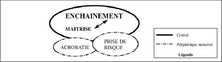 Description de l'image par IA : Diagramme montrant l'enchaînement de mouvements en gymnastique avec des flèches et des cercles représentant différents aspects.