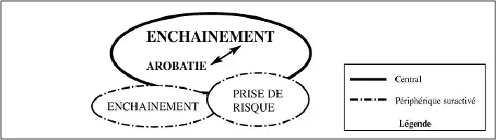 Description de l'image par IA : Diagramme de la gymnastique avec enchainement et prise de risque.