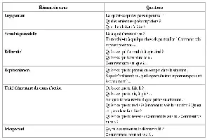 Tableau avec des éléments de signe et des questions correspondantes pour l'autoconfrontation.