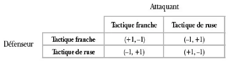 Description de l'image par IA : Tableau avec lignes et colonnes pour tactiques défenseur et attaquant, gains respectifs indiqués.