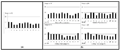 Graphiques de fréquences et phases relatives.
