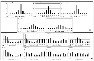 Graphiques montrant des analyses fréquentielles des phases relatives pour diverses dyades.