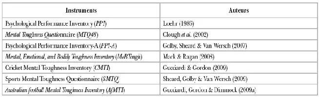 Tableau listant divers instruments de mesure de la force mentale et leurs auteurs correspondants.