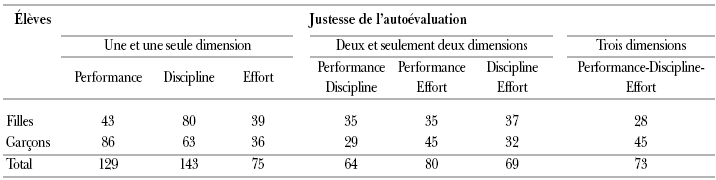 Tableau comparatif des performances, disciplines et efforts des élèves selon la justesse de leur autoévaluation.