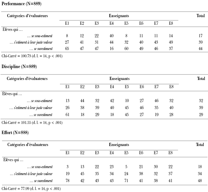 Tableau de répartition des élèves en pourcentage selon trois catégories d'évaluateurs pour les dimensions Performance, Discipline et Effort.