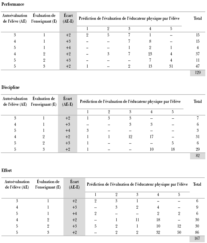 Tableaux de données sur la prédiction des évaluations des éducateurs physiques par les élèves.