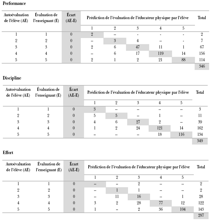 Tableaux de données sur la Performance, Discipline et Effort des élèves.