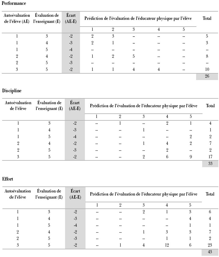 Tableaux de données sur la prédiction des évaluations des éducateurs physiques par les élèves.