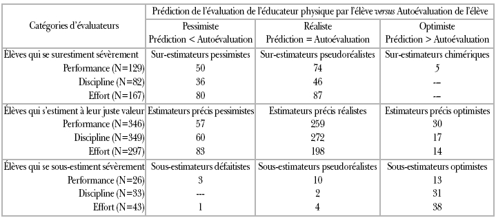 Tableau de répartition des élèves selon la justesse de leur autoévaluation.