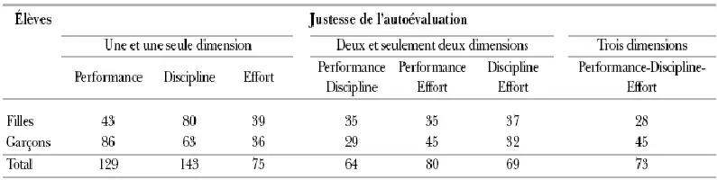 Tableau comparatif des performances, disciplines et efforts des élèves selon la justesse de leur autoévaluation.